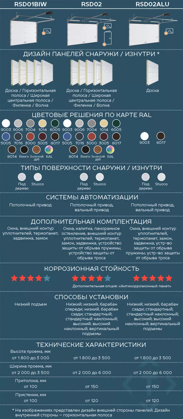 Сравнение гаражных секционных ворот DoorHan. Какие лучше выбрать во Владивостоке Сравнение гаражных секционных ворот DoorHan. Какие лучше выбрать